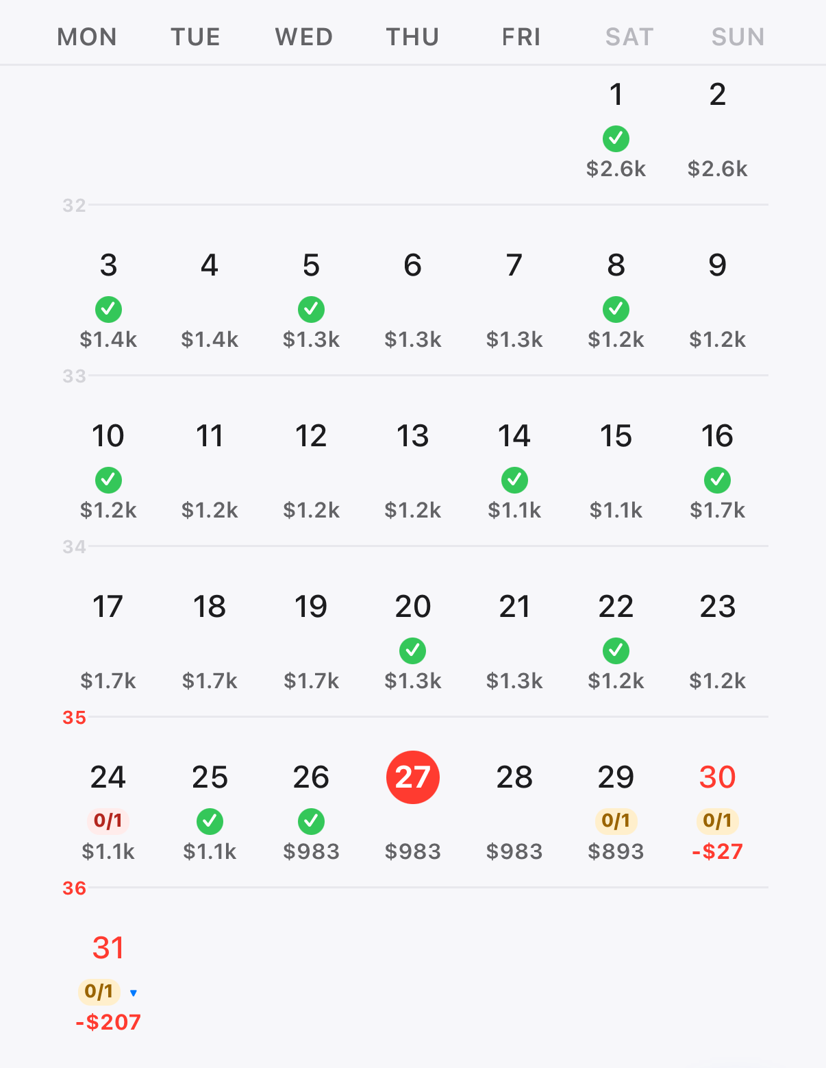 A month in JayCK Flow: every day carries its projected balance — green checkmarks on settled days, an amber 0/1 on one overdue bill, and the 30th and 31st in red where the projection dips below zero, the lowest day marked with a small blue arrow.
