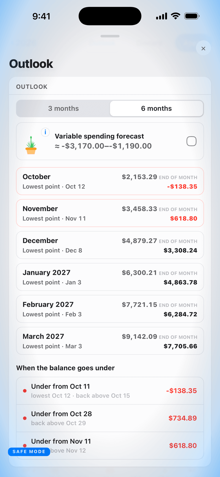JayCK Flow's Outlook: six months ahead, each with its closing balance and its lowest point — October's −$138.35 on the 12th — and below them the stretches when the balance goes under.