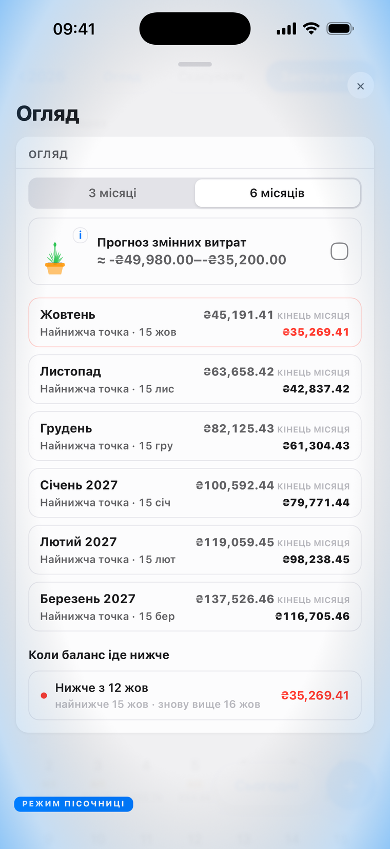 Прогноз: шість місяців наперед, найнижчі точки позначені, смуги ризику згорнуті.